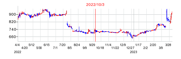 2022年10月3日 14:51前後のの株価チャート